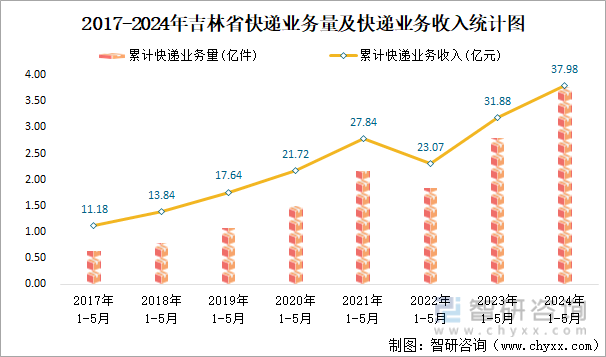 2017-2024年吉林省快递业务量及快递业务收入统计图