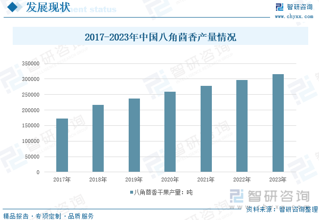 2017-2023年中国八角茴香产量情况
