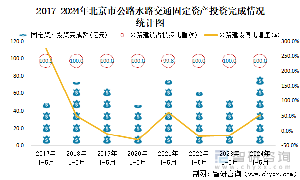 2017-2024年北京市公路水路交通固定资产投资完成情况统计图
