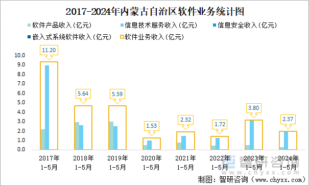 2017-2024年内蒙古自治区软件业务统计图