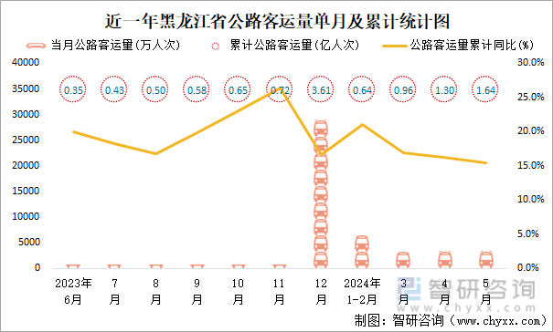近一年黑龙江省公路客运量单月及累计统计图