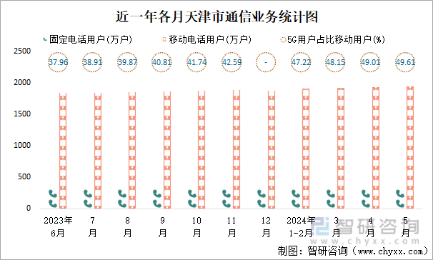 近一年各月天津市通信业务统计图