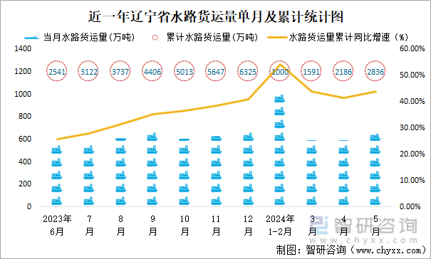近一年辽宁省水路货运量单月及累计统计图