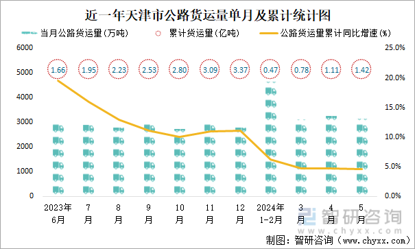 近一年天津市公路货运量单月及累计统计图