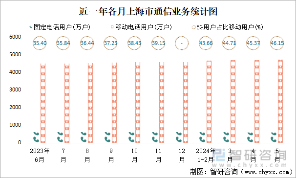 近一年各月上海市通信业务统计图