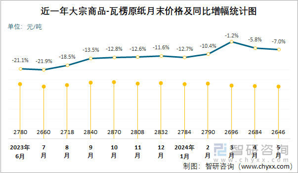 近一年大宗商品-瓦楞原纸月末价格及同比增幅统计图