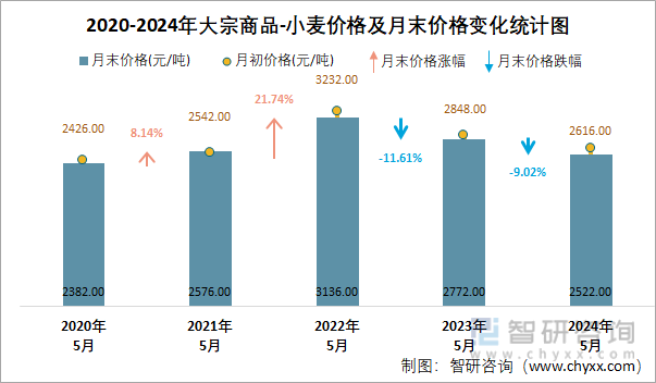 2020-2024年大宗商品-小麦价格及月末价格变化统计图