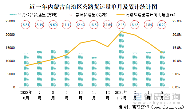 近一年内蒙古自治区公路货运量单月及累计统计图