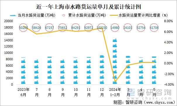 近一年上海市水路货运量单月及累计统计图