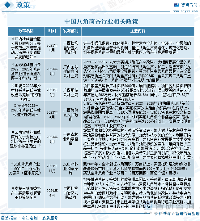 中国八角茴香行业相关政策