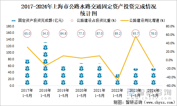 2017-2024年上海市公路水路交通固定资产投资完成情况统计图