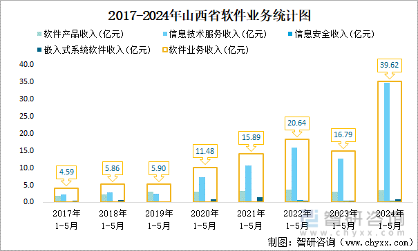 2017-2024年山西省软件业务统计图