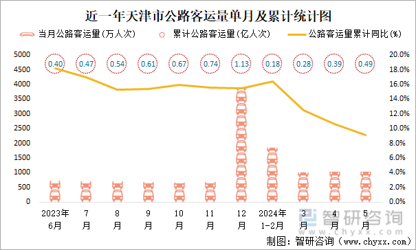 近一年天津市公路客运量单月及累计统计图