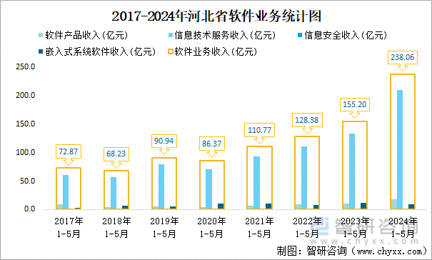 2017-2024年河北省软件业务统计图