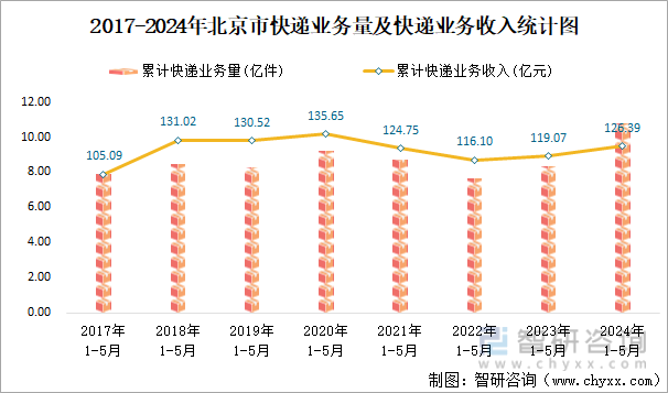 2017-2024年北京市快递业务量及快递业务收入统计图