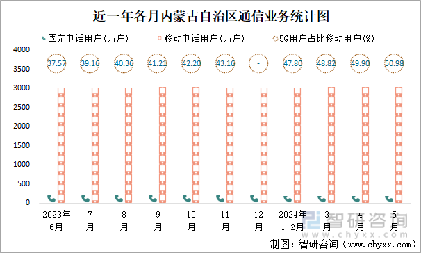 近一年各月内蒙古自治区通信业务统计图