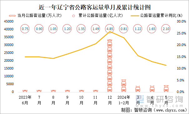 近一年辽宁省公路客运量单月及累计统计图