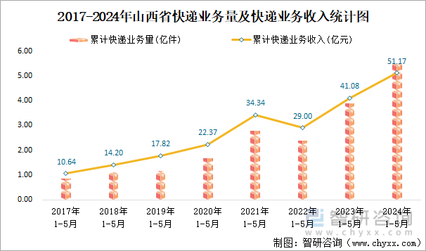 2017-2024年山西省快递业务量及快递业务收入统计图