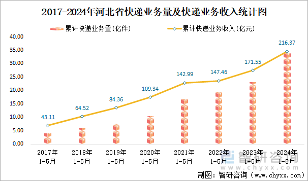 2017-2024年河北省快递业务量及快递业务收入统计图