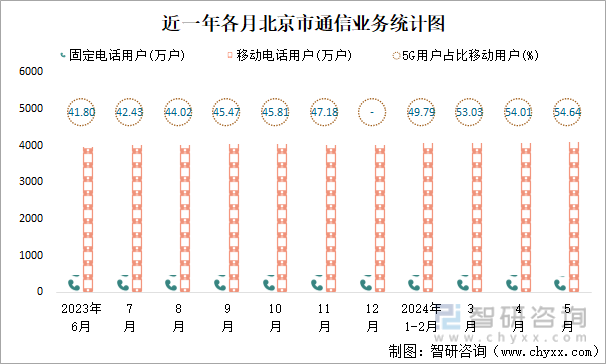 近一年各月北京市通信业务统计图