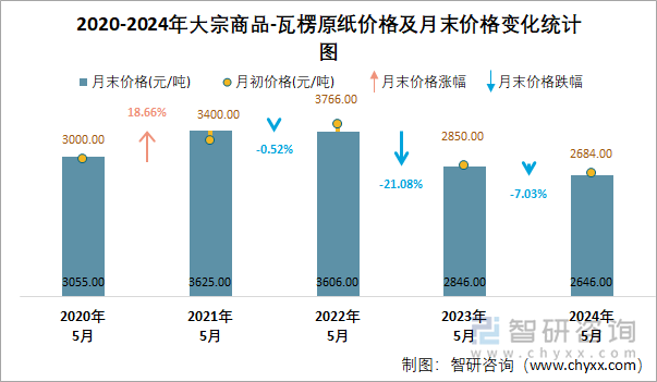 2020-2024年大宗商品-瓦楞原纸价格及月末价格变化统计图