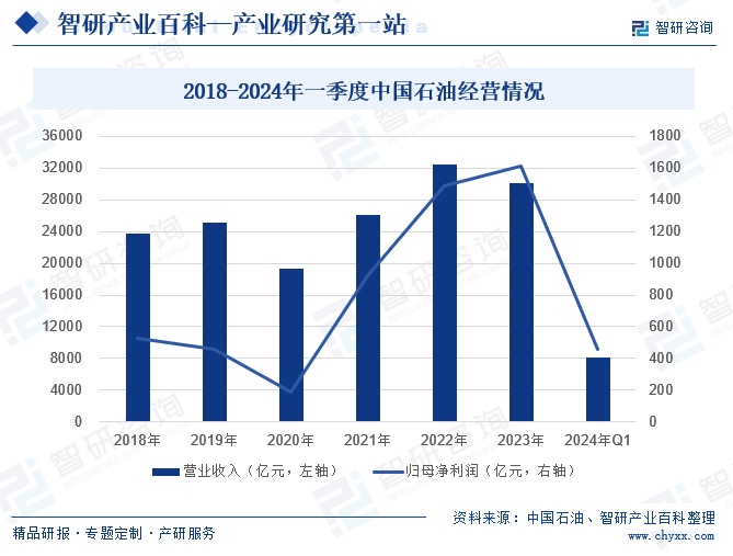 2018-2024年一季度中国石油经营情况