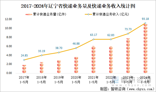 2017-2024年辽宁省快递业务量及快递业务收入统计图
