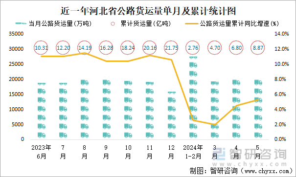 近一年河北省公路货运量单月及累计统计图