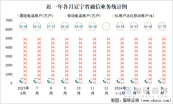 近一年各月辽宁省通信业务统计图