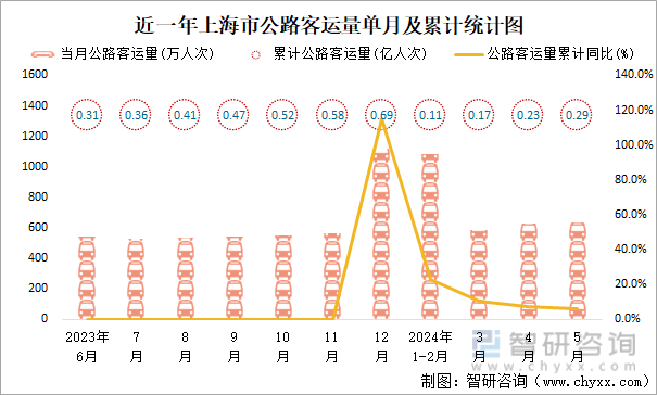 近一年上海市公路客运量单月及累计统计图