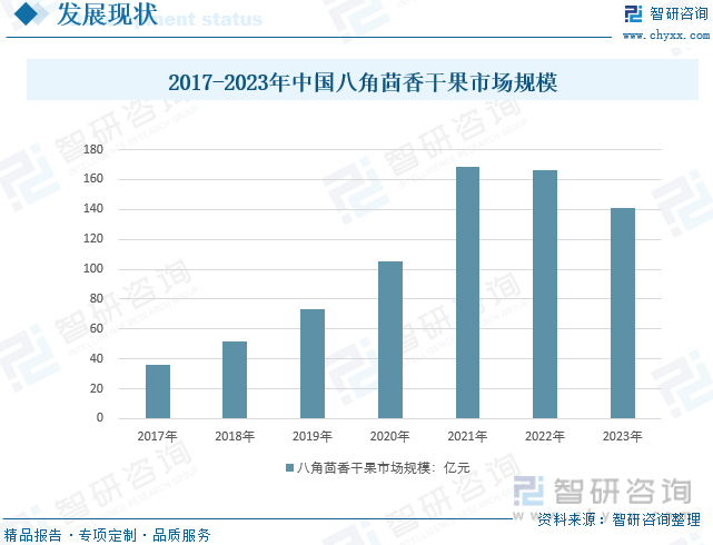 2017-2023年中国八角茴香行业市场规模