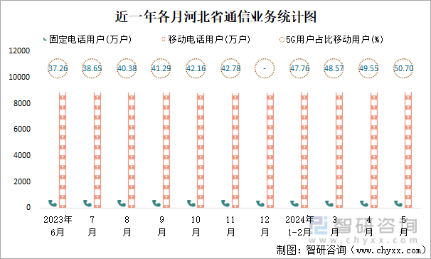 近一年各月河北省通信业务统计图
