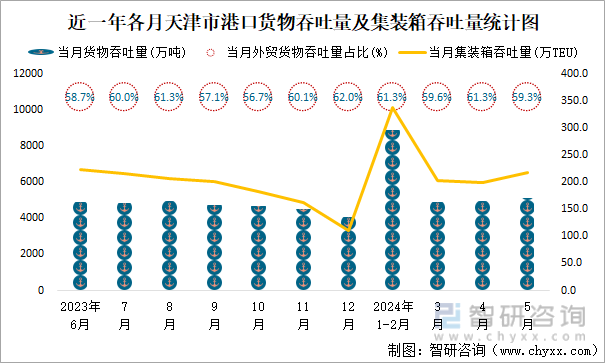 近一年各月天津市港口货物吞吐量及集装箱吞吐量统计图