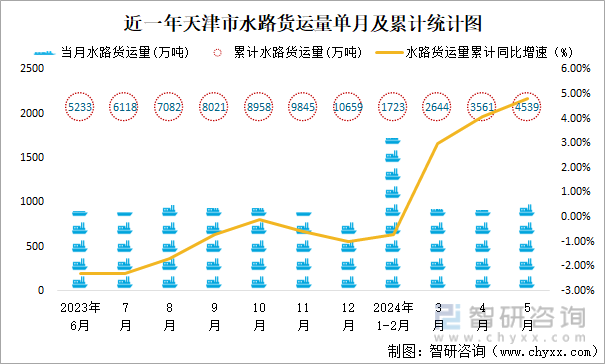 近一年天津市水路货运量单月及累计统计图