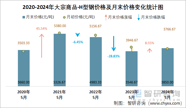 2020-2024年大宗商品-H型钢价格及月末价格变化统计图