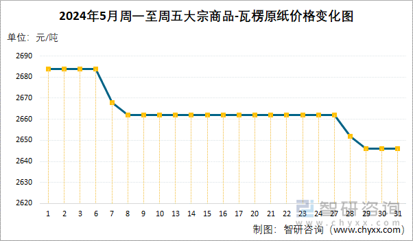 2024年5月周一至周五大宗商品-瓦楞原纸价格变化图