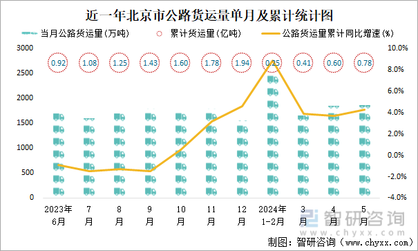近一年北京市公路货运量单月及累计统计图