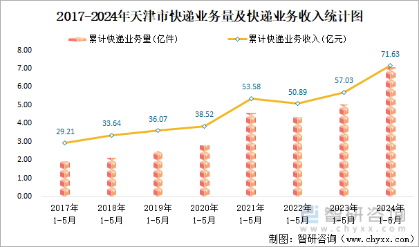 2017-2024年天津市快递业务量及快递业务收入统计图