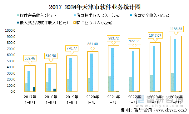 2017-2024年天津市软件业务统计图