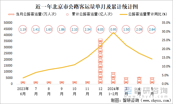 近一年北京市公路客运量单月及累计统计图