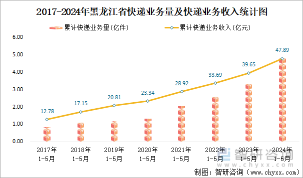 2017-2024年黑龙江省快递业务量及快递业务收入统计图