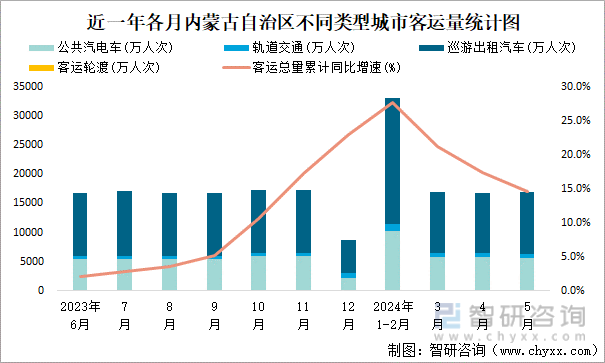 近一年各月内蒙古自治区不同类型城市客运量统计图