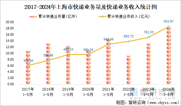 2017-2024年上海市快递业务量及快递业务收入统计图