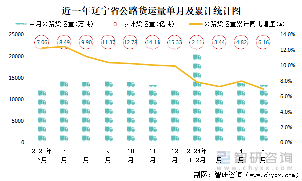 近一年辽宁省公路货运量单月及累计统计图