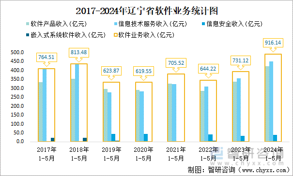 2017-2024年辽宁省软件业务统计图