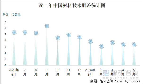 近一年中国材料技术顺差统计图
