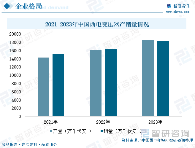 2021-2023年中国西电变压器产销量情况