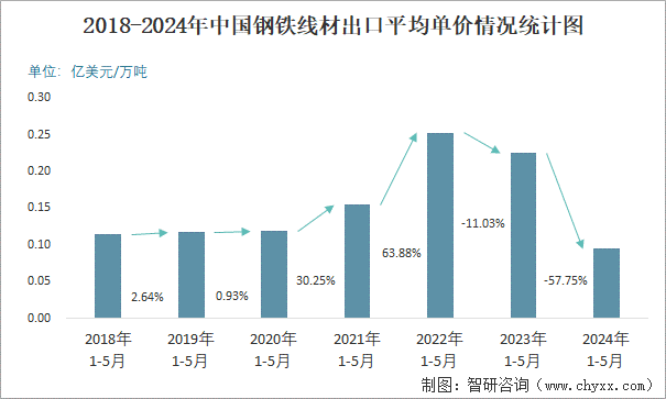 2018-2024年中国钢铁线材出口平均单价情况统计图