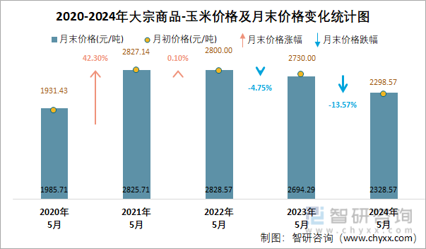 2020-2024年大宗商品-玉米价格及月末价格变化统计图