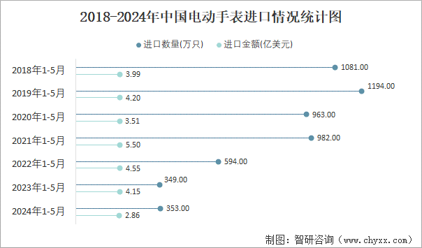 2018-2024年中国电动手表进口情况统计图